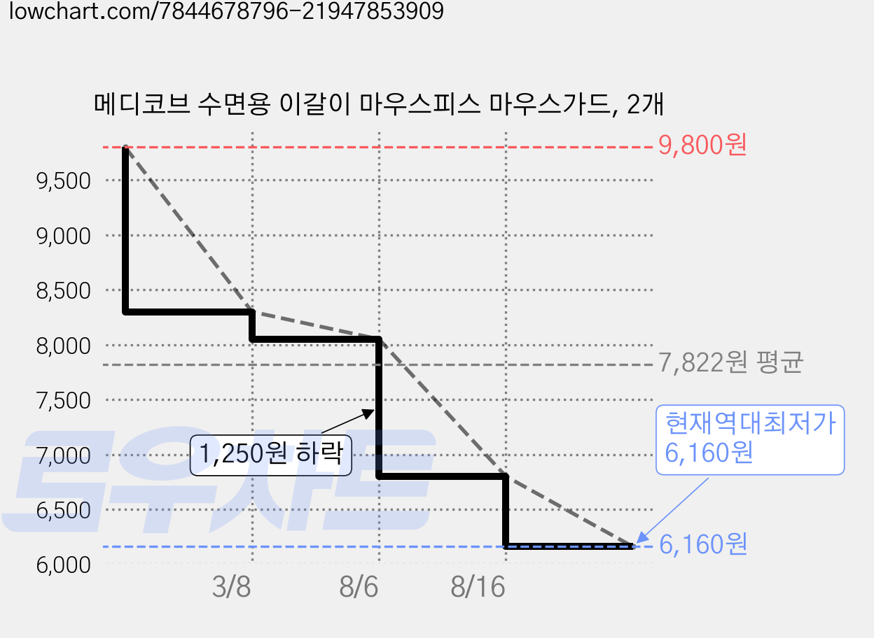 메디코브 수면용 이갈이 마우스피스 마우스가드, 2개 가격 변동 차트, 현재가 6,160원, 역대최저가