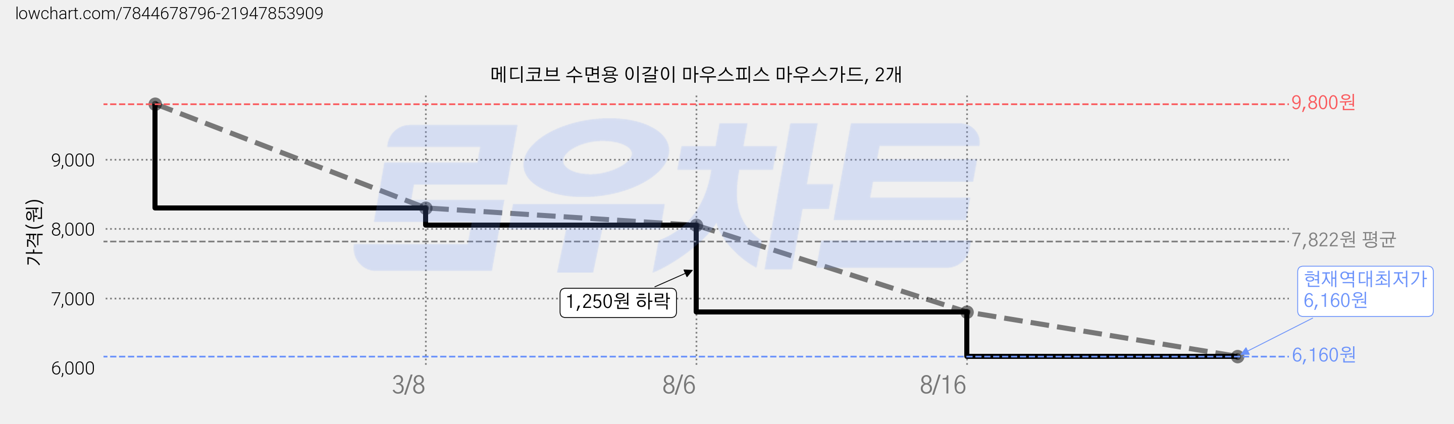 메디코브 수면용 이갈이 마우스피스 마우스가드, 2개 가격 변동 차트, 현재가 6,160원, 역대최저가