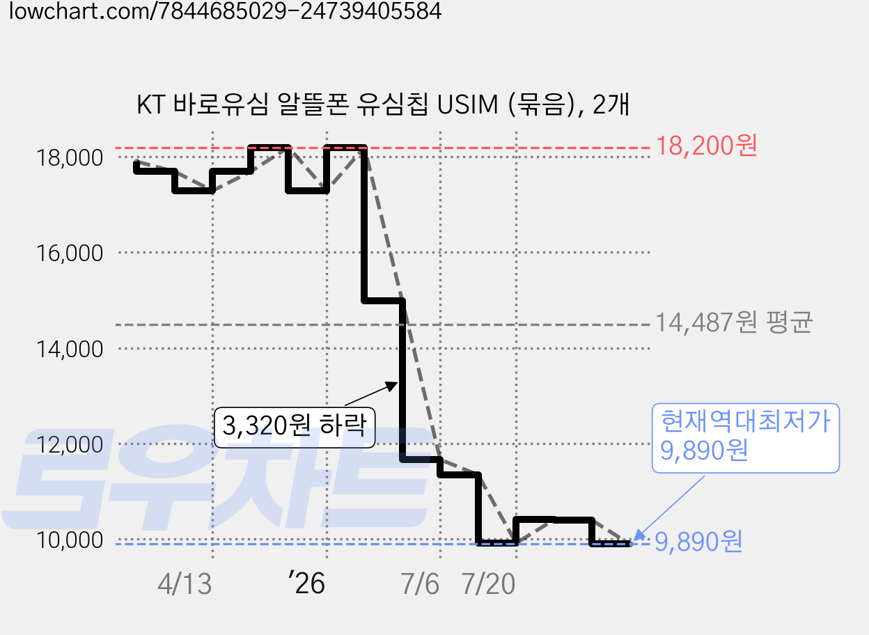 KT 바로유심 알뜰폰 유심칩 USIM (묶음), 2개 가격 변동 차트, 현재가 9,890원, 역대최저가