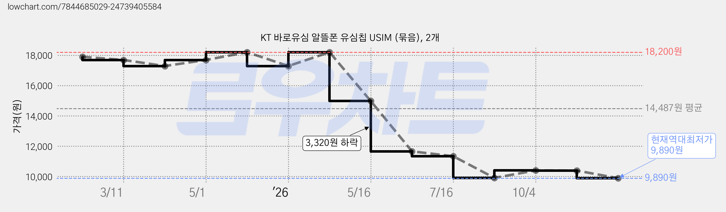 KT 바로유심 알뜰폰 유심칩 USIM (묶음), 2개 가격 변동 차트, 현재가 9,890원, 역대최저가