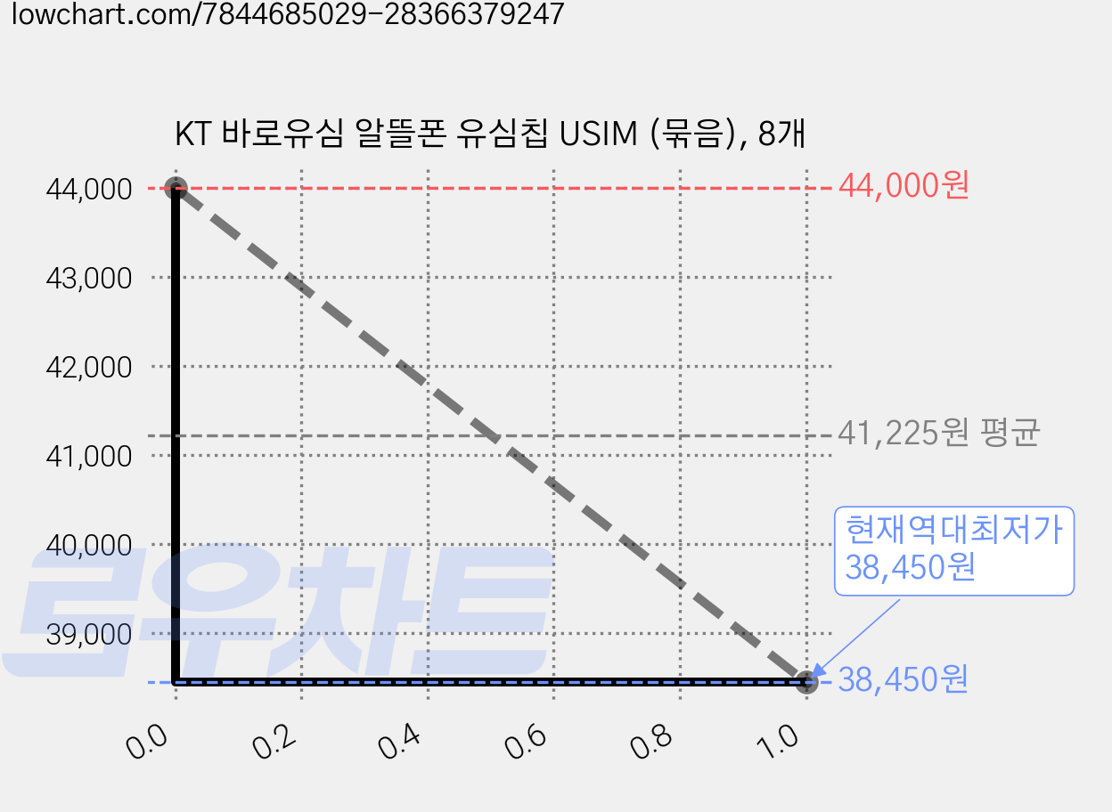 KT 바로유심 알뜰폰 유심칩 USIM (묶음), 8개 가격 변동 차트, 현재가 38,450원, 역대최저가