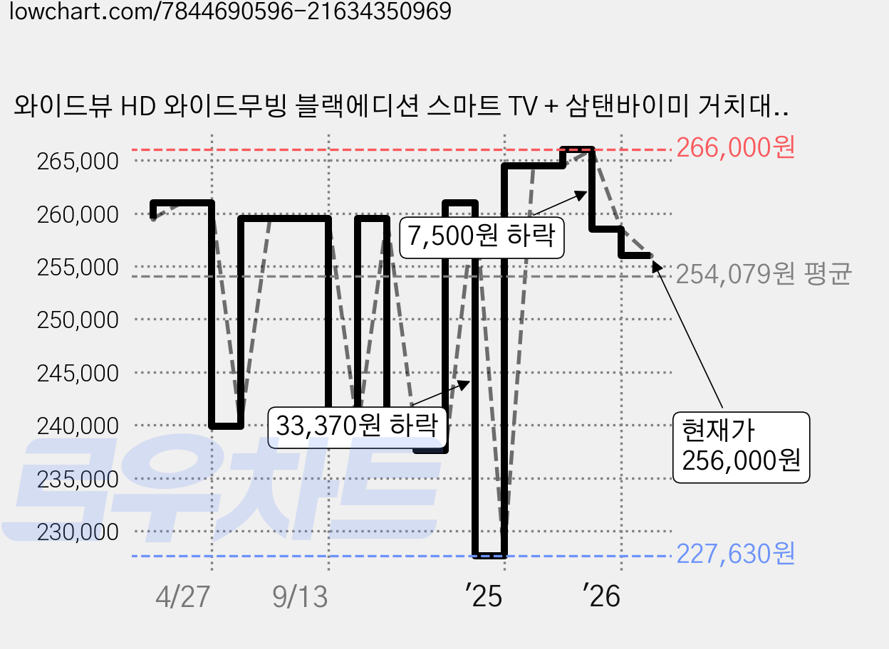 와이드뷰 HD 와이드무빙 블랙에디션 스마트 TV + 삼탠바이미 거치대, 81cm, EKW32HA11(TV), EKWBYME38B(스탠드) 가격 변동 차트, 현재가 256,000원, 관측 최저가 227,630원
