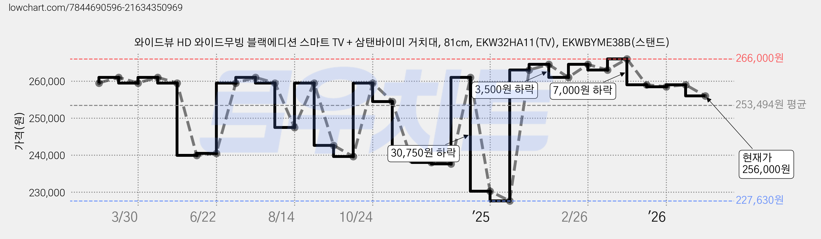 와이드뷰 HD 와이드무빙 블랙에디션 스마트 TV + 삼탠바이미 거치대, 81cm, EKW32HA11(TV), EKWBYME38B(스탠드) 가격 변동 차트, 현재가 256,000원, 관측 최저가 227,630원