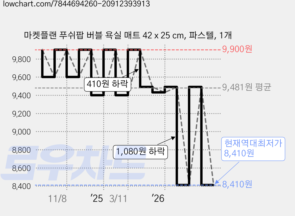 마켓플랜 푸쉬팝 버블 욕실 매트 42 x 25 cm, 파스텔, 1개 가격 변동 차트, 현재가 8,410원, 역대최저가