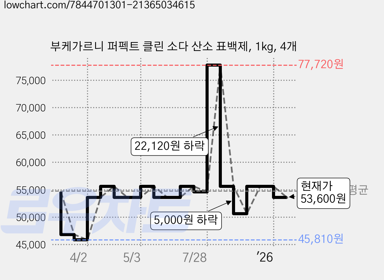 부케가르니 퍼펙트 클린 소다 산소 표백제, 1kg, 4개 가격 변동 차트, 현재가 53,600원, 관측 최저가 45,810원