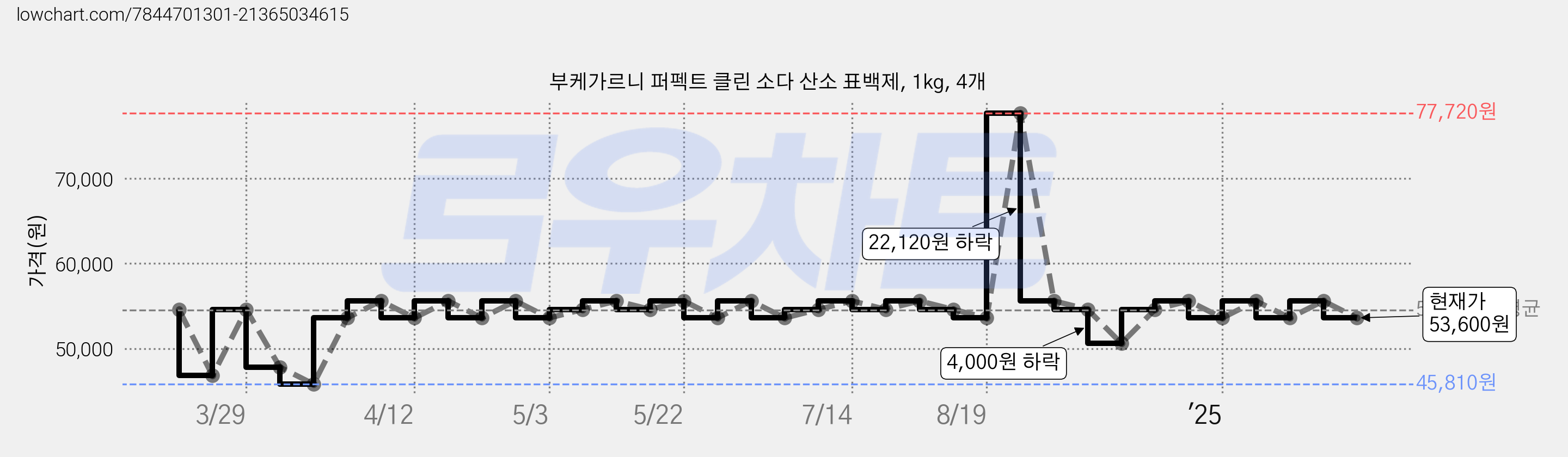 부케가르니 퍼펙트 클린 소다 산소 표백제, 1kg, 4개 가격 변동 차트, 현재가 53,600원, 관측 최저가 45,810원