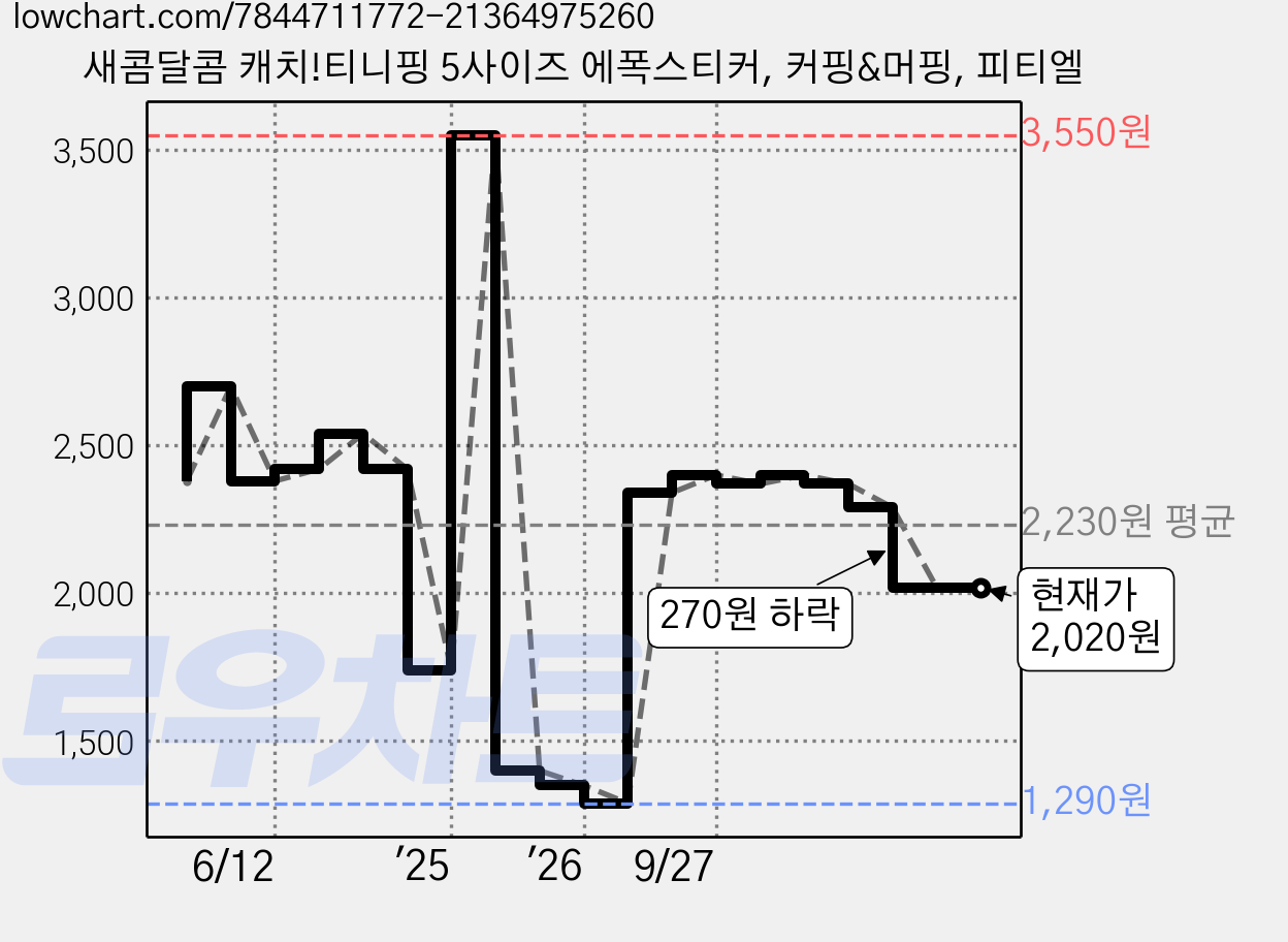 새콤달콤 캐치!티니핑 5사이즈 에폭스티커, 커핑&머핑, 피티엘 가격 변동 차트, 현재가 2,020원, 관측 최저가 1,290원