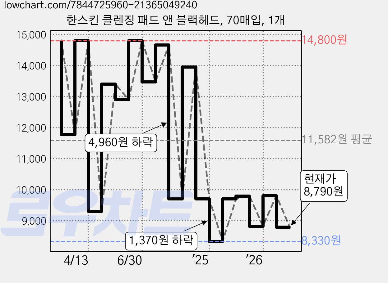 한스킨 클렌징 패드 앤 블랙헤드, 70매입, 1개 가격 변동 차트, 현재가 8,790원, 관측 최저가 8,330원