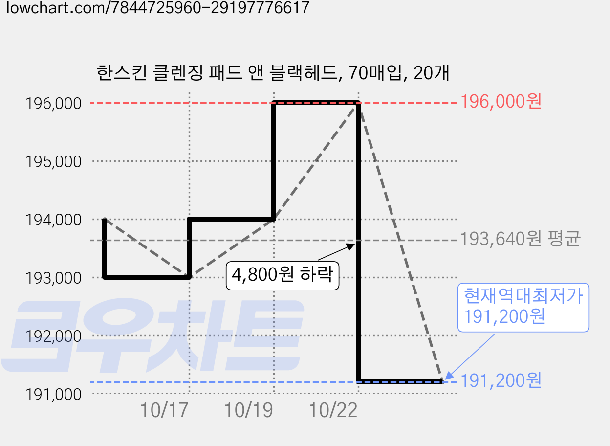 한스킨 클렌징 패드 앤 블랙헤드, 70매입, 20개 가격 변동 차트, 현재가 191,200원, 역대최저가