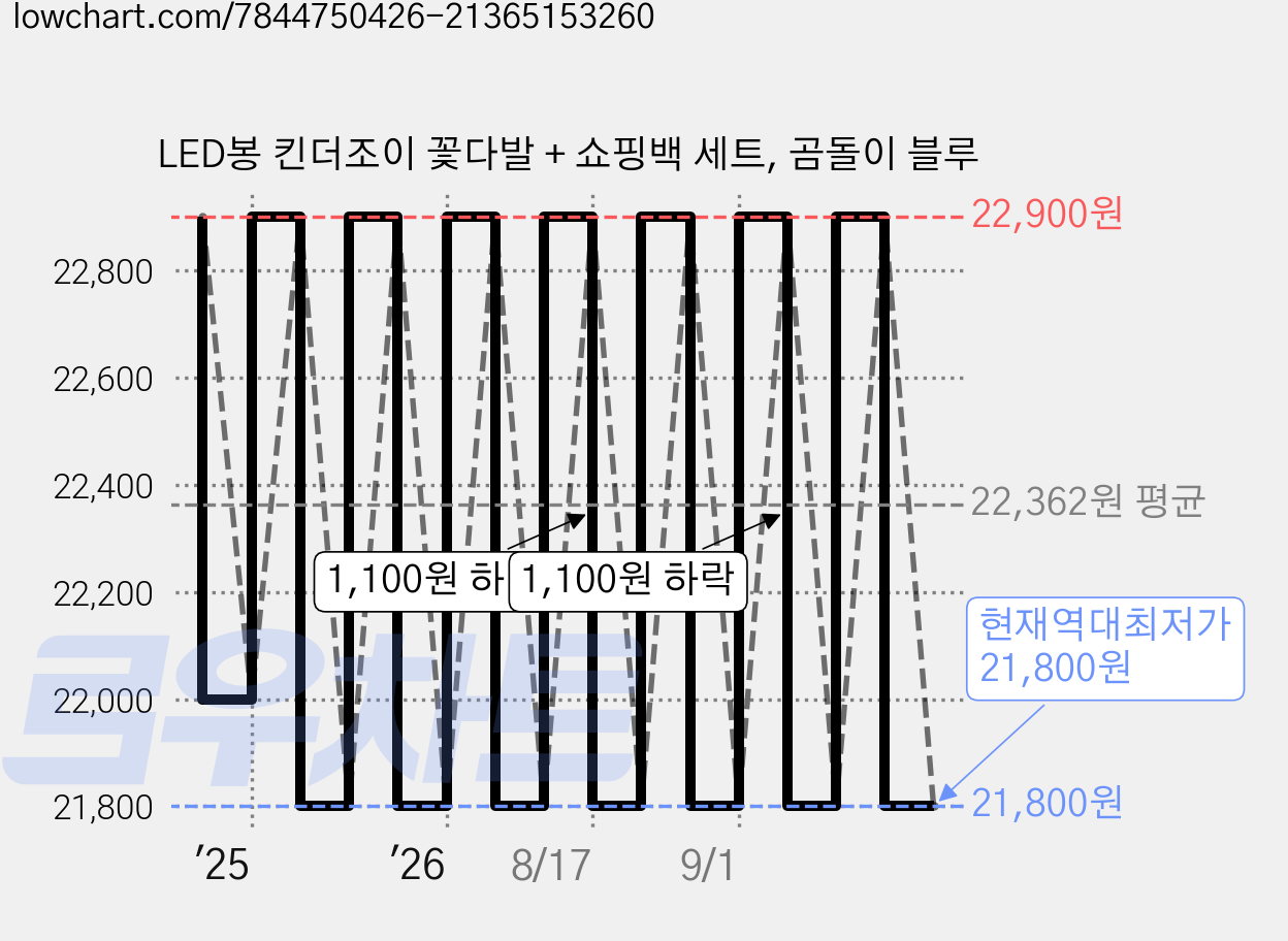 LED봉 킨더조이 꽃다발 + 쇼핑백 세트, 곰돌이 블루 가격 변동 차트, 현재가 21,800원, 역대최저가