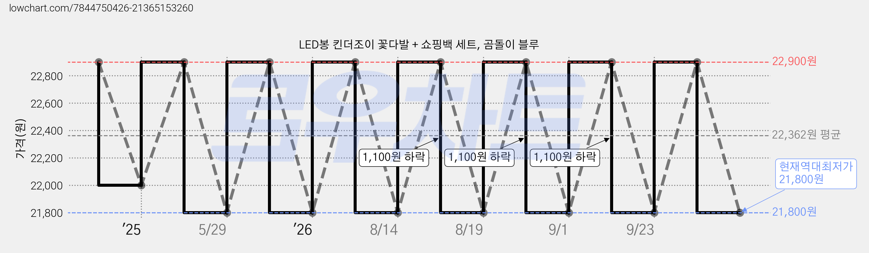 LED봉 킨더조이 꽃다발 + 쇼핑백 세트, 곰돌이 블루 가격 변동 차트, 현재가 21,800원, 역대최저가