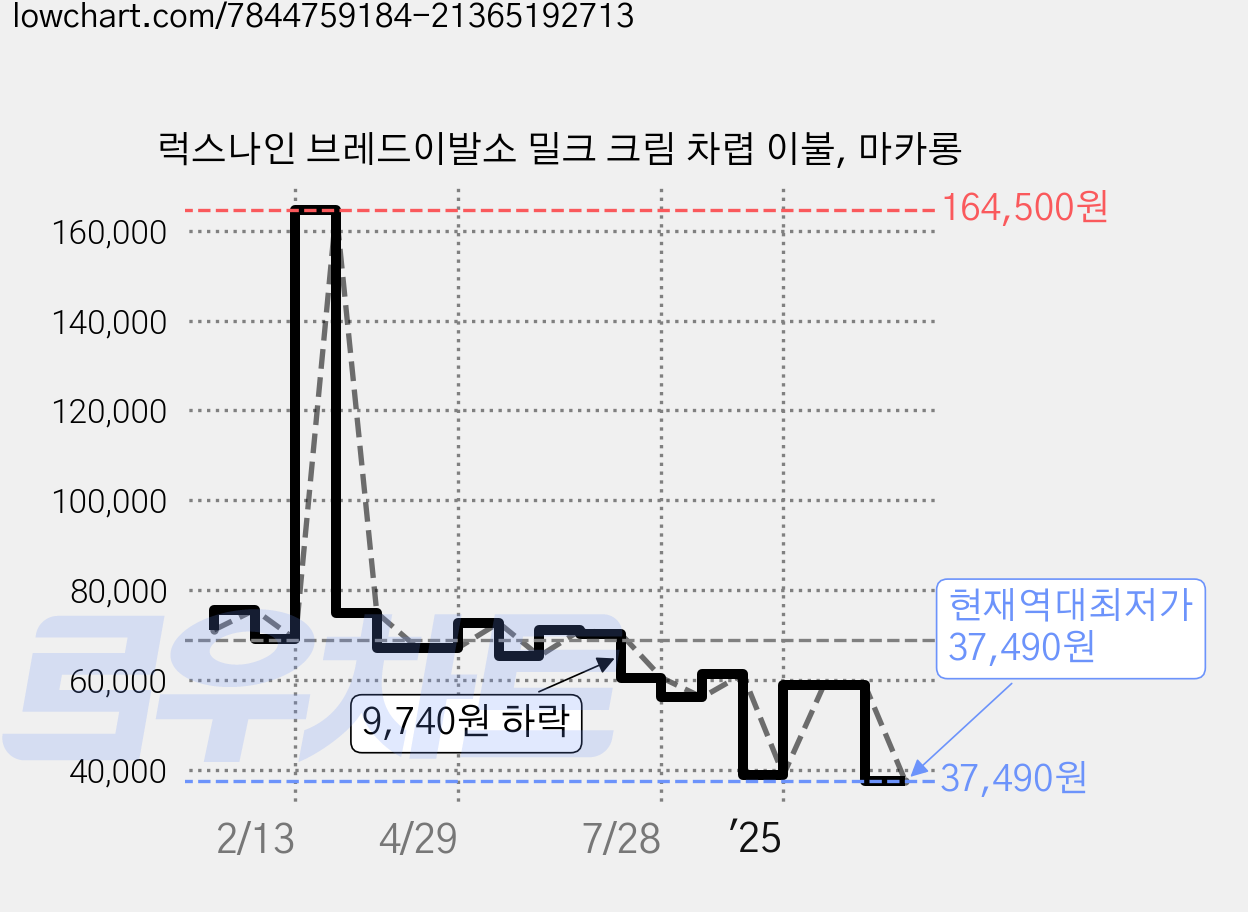 럭스나인 브레드이발소 밀크 크림 차렵 이불, 마카롱 가격 변동 차트, 현재가 37,490원, 역대최저가