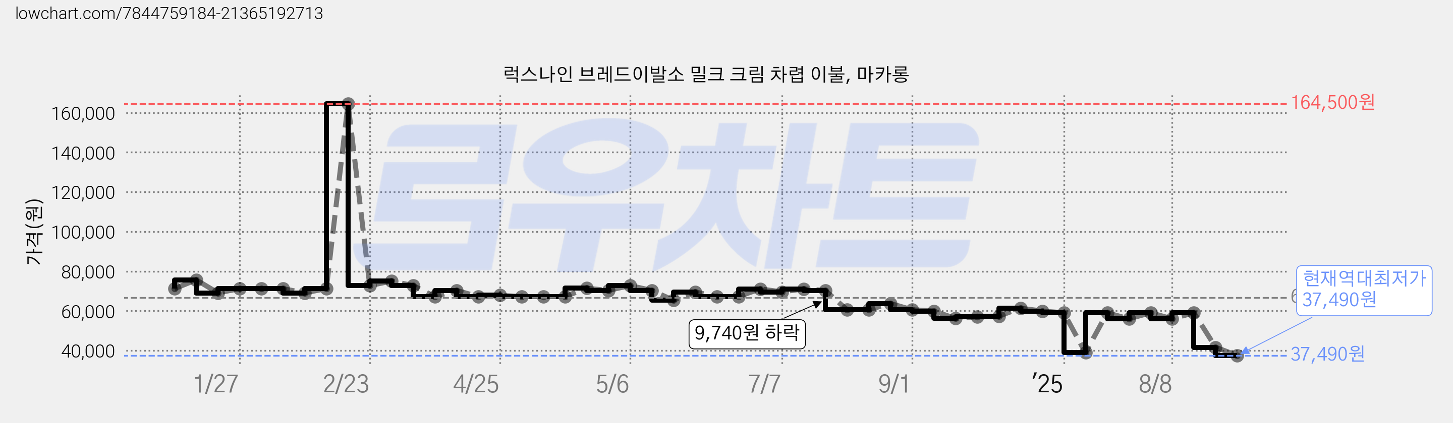 럭스나인 브레드이발소 밀크 크림 차렵 이불, 마카롱 가격 변동 차트, 현재가 37,490원, 역대최저가