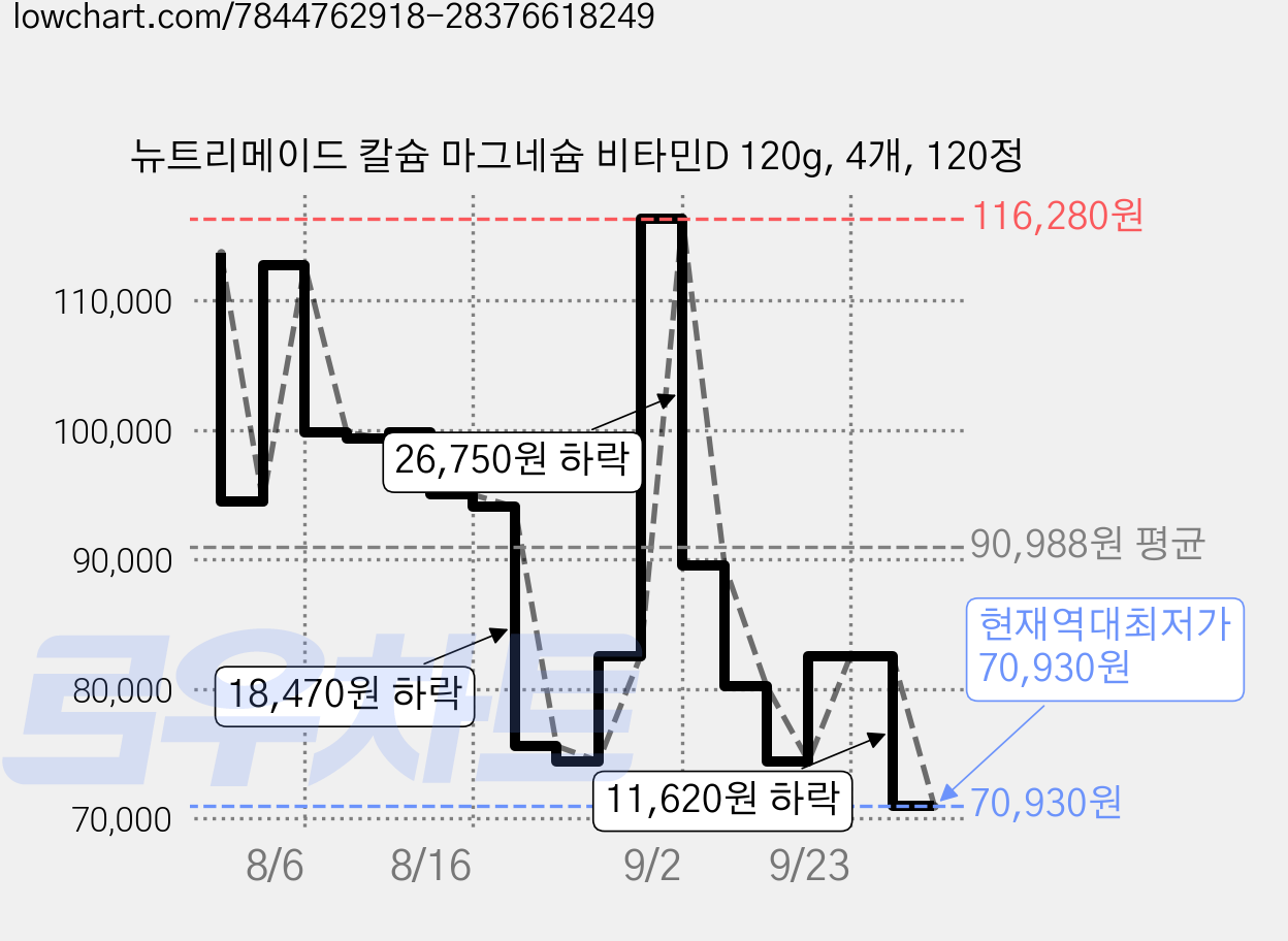 뉴트리메이드 칼슘 마그네슘 비타민D 120g, 4개, 120정 가격 변동 차트, 현재가 70,930원, 역대최저가