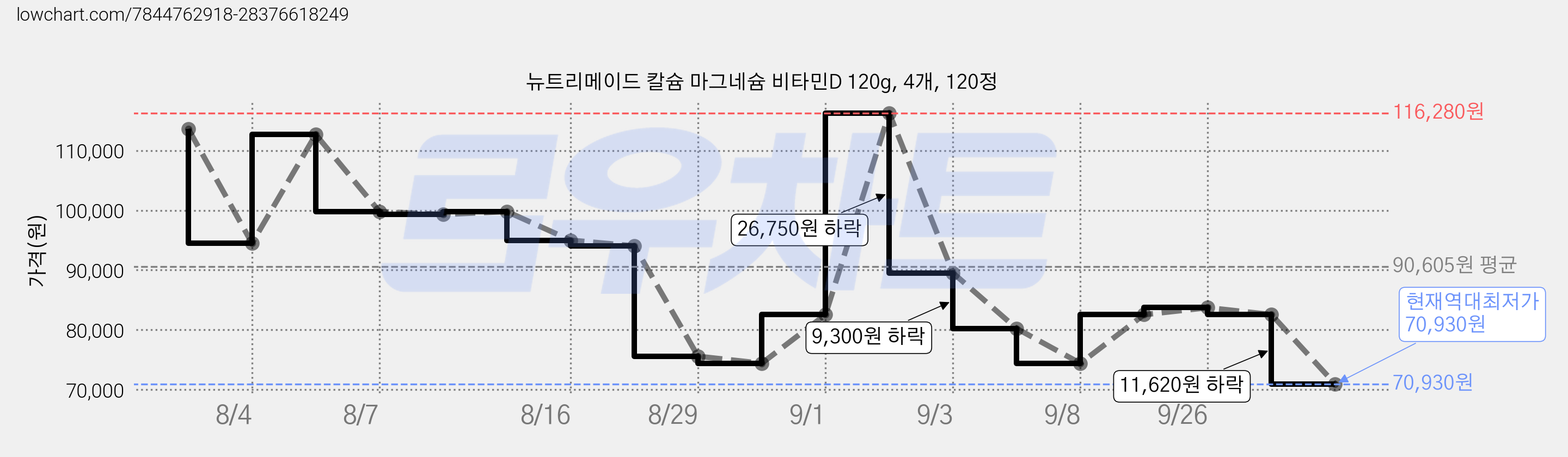 뉴트리메이드 칼슘 마그네슘 비타민D 120g, 4개, 120정 가격 변동 차트, 현재가 70,930원, 역대최저가