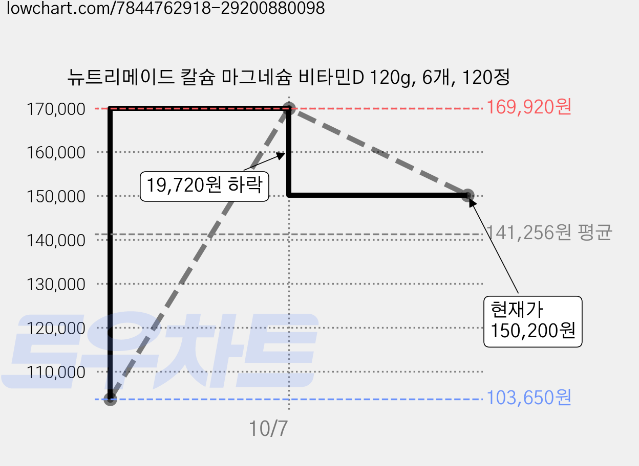뉴트리메이드 칼슘 마그네슘 비타민D 120g, 6개, 120정 가격 변동 차트, 현재가 150,200원, 관측 최저가 103,100원