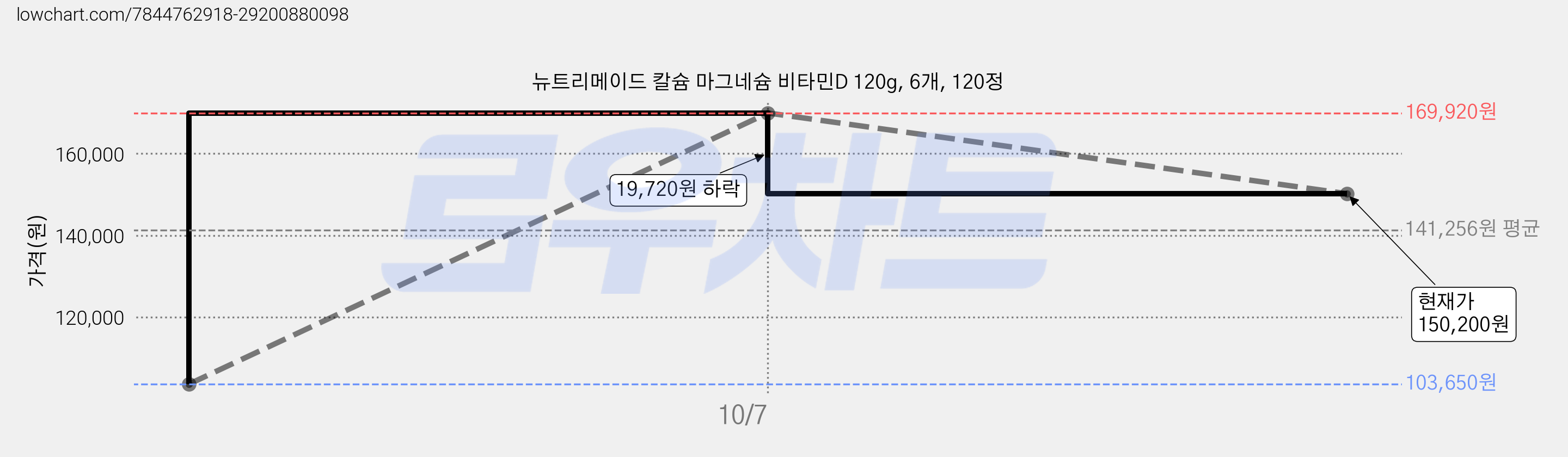 뉴트리메이드 칼슘 마그네슘 비타민D 120g, 6개, 120정 가격 변동 차트, 현재가 150,200원, 관측 최저가 103,100원
