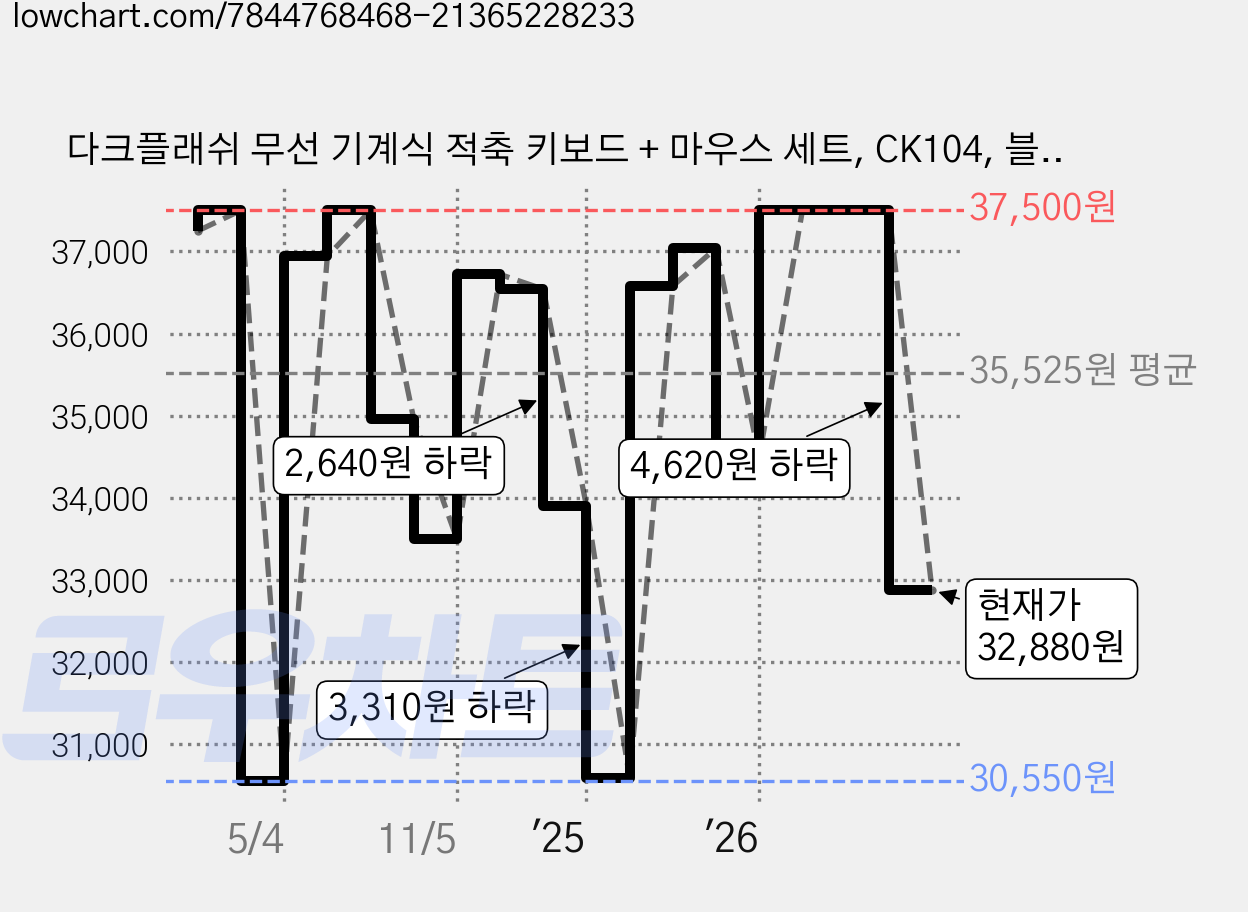 다크플래쉬 무선 기계식 적축 키보드 + 마우스 세트, CK104, 블랙, 인체공학 가격 변동 차트, 현재가 32,880원, 관측 최저가 30,550원