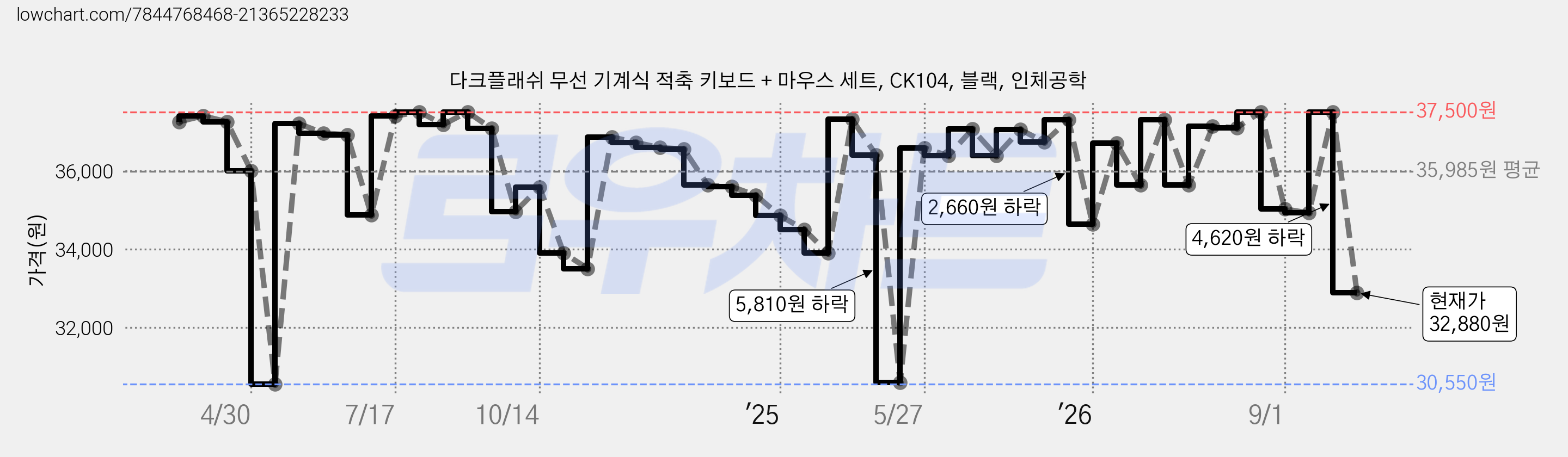 다크플래쉬 무선 기계식 적축 키보드 + 마우스 세트, CK104, 블랙, 인체공학 가격 변동 차트, 현재가 32,880원, 관측 최저가 30,550원