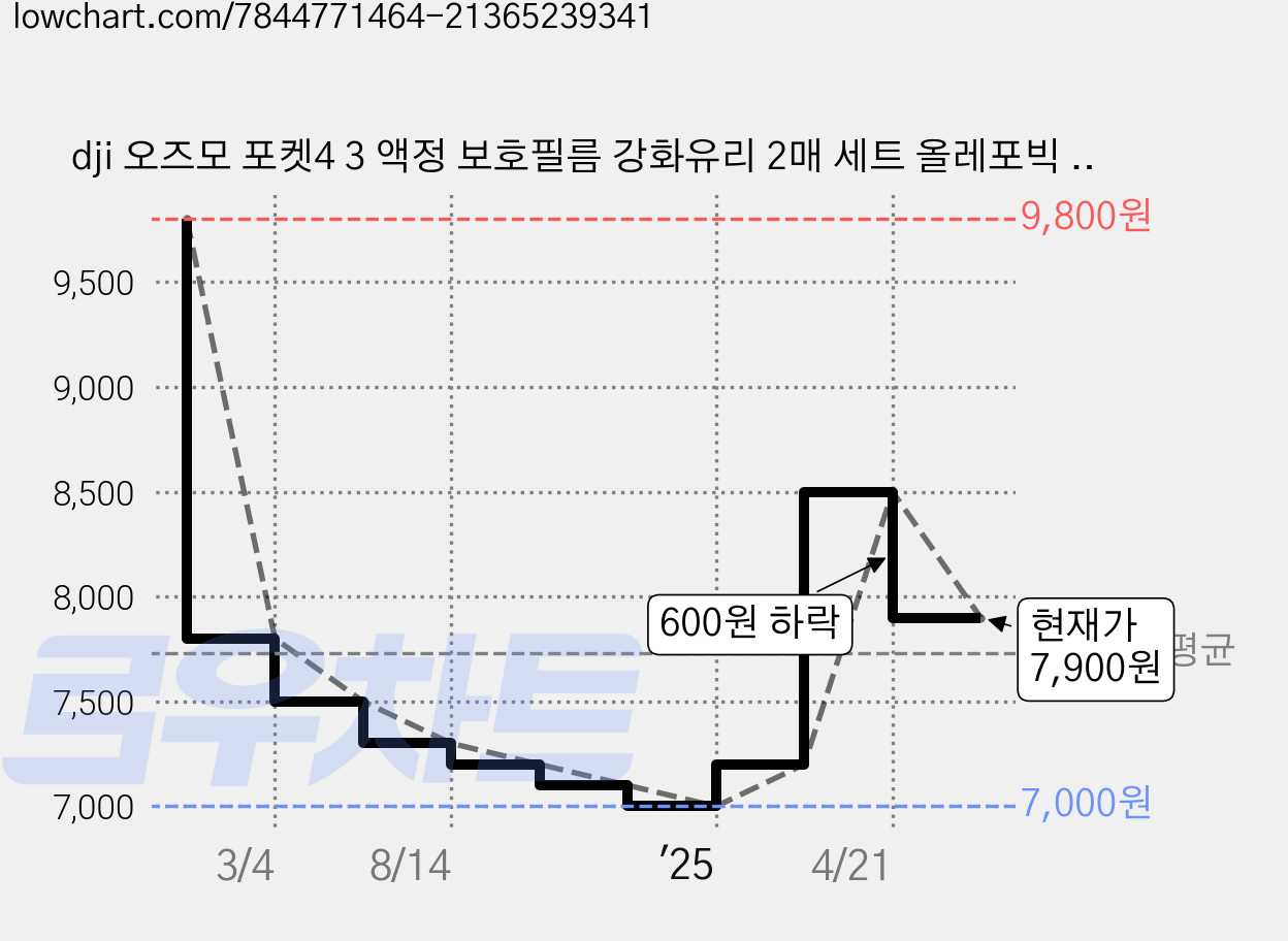 dji 오즈모 포켓4 3 액정 보호필름 강화유리 2매 세트 올레포빅 고급형, 오즈모 포켓4 3 강화유리 보호필름 고급형, 2세트 가격 변동 차트, 현재가 7,900원, 관측 최저가 7,000원