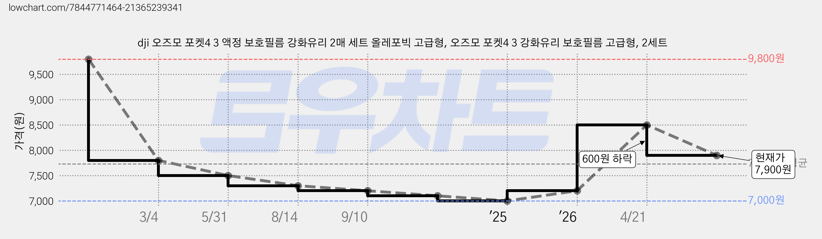 dji 오즈모 포켓4 3 액정 보호필름 강화유리 2매 세트 올레포빅 고급형, 오즈모 포켓4 3 강화유리 보호필름 고급형, 2세트 가격 변동 차트, 현재가 7,900원, 관측 최저가 7,000원