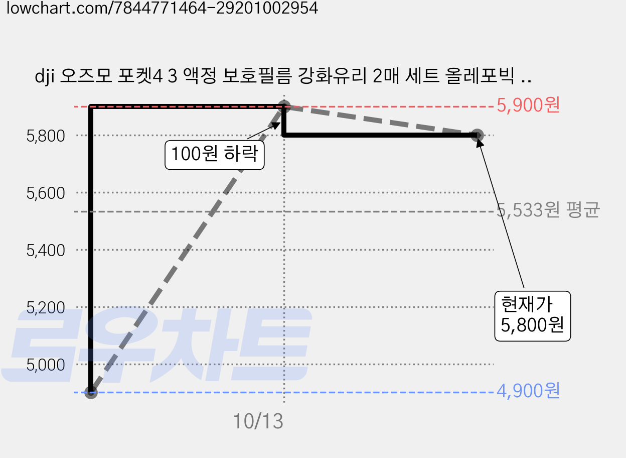 dji 오즈모 포켓4 3 액정 보호필름 강화유리 2매 세트 올레포빅 고급형, 오즈모 포켓4 3 강화유리 보호필름 고급형, 1세트 가격 변동 차트, 현재가 5,800원, 관측 최저가 4,900원