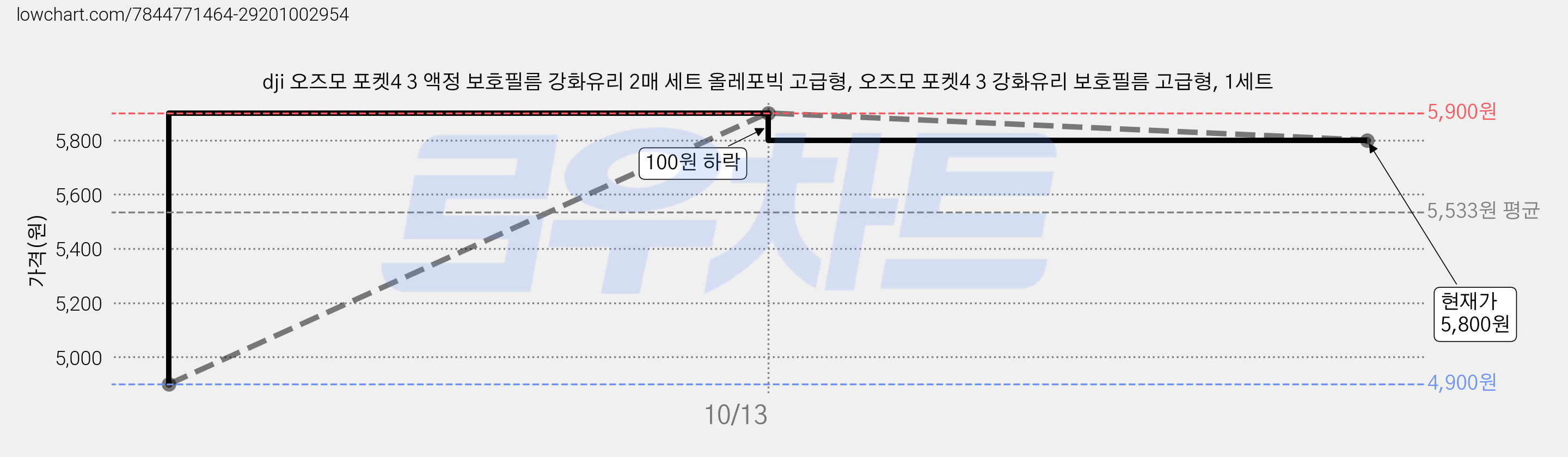 dji 오즈모 포켓4 3 액정 보호필름 강화유리 2매 세트 올레포빅 고급형, 오즈모 포켓4 3 강화유리 보호필름 고급형, 1세트 가격 변동 차트, 현재가 5,800원, 관측 최저가 4,900원