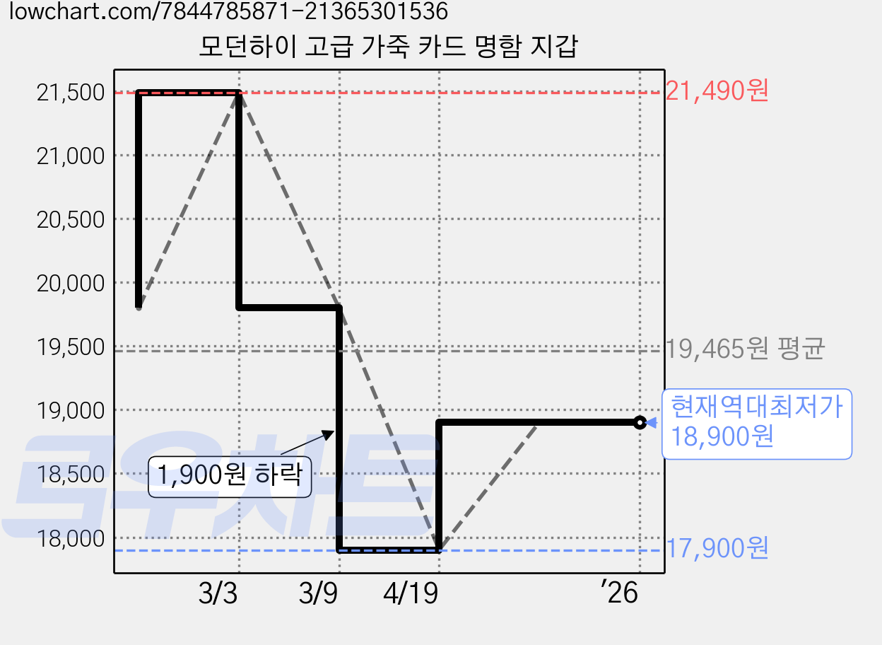 모던하이 고급 가죽 카드 명함 지갑 가격 변동 차트, 현재가 18,900원, 역대최저가
