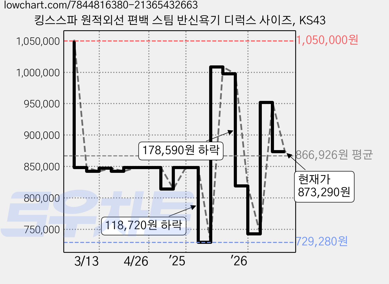 킹스스파 원적외선 편백 스팀 반신욕기 디럭스 사이즈, KS43 가격 변동 차트, 현재가 873,290원, 관측 최저가 729,280원