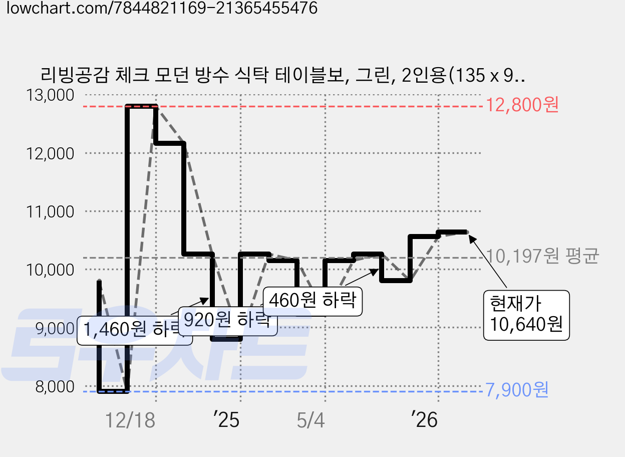 리빙공감 체크 모던 방수 식탁 테이블보, 그린, 2인용(135 x 90 cm), 1개 가격 변동 차트, 현재가 10,640원, 관측 최저가 7,900원