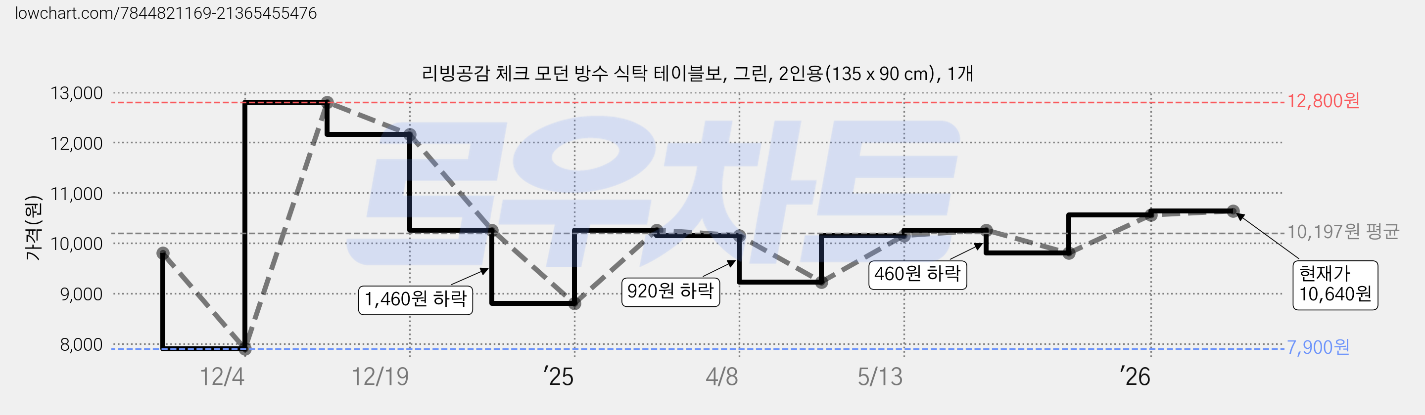 리빙공감 체크 모던 방수 식탁 테이블보, 그린, 2인용(135 x 90 cm), 1개 가격 변동 차트, 현재가 10,640원, 관측 최저가 7,900원