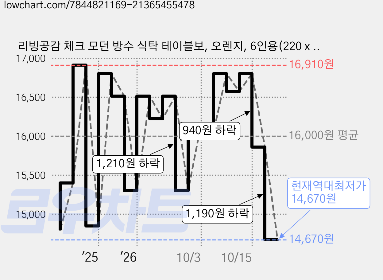 리빙공감 체크 모던 방수 식탁 테이블보, 오렌지, 6인용(220 x 140 cm), 1개 가격 변동 차트, 현재가 14,670원, 역대최저가