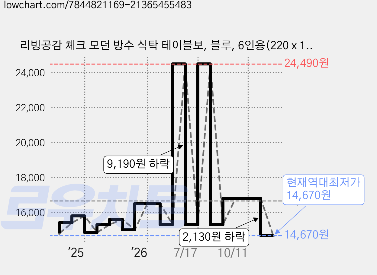 리빙공감 체크 모던 방수 식탁 테이블보, 블루, 6인용(220 x 140 cm), 1개 가격 변동 차트, 현재가 14,670원, 역대최저가