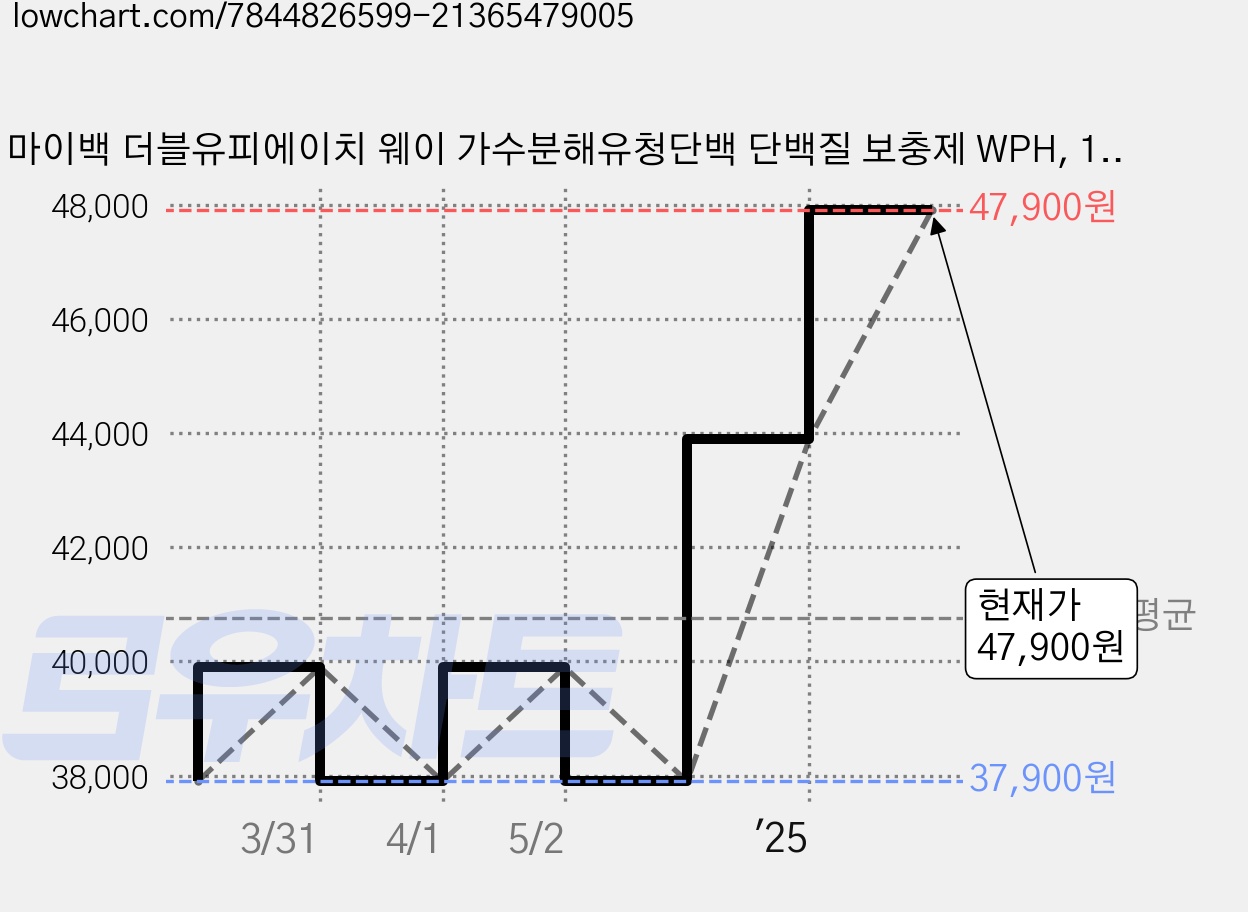 마이백 더블유피에이치 웨이 가수분해유청단백 단백질 보충제 WPH, 1개, 1kg 가격 변동 차트, 현재가 47,900원, 관측 최저가 37,900원