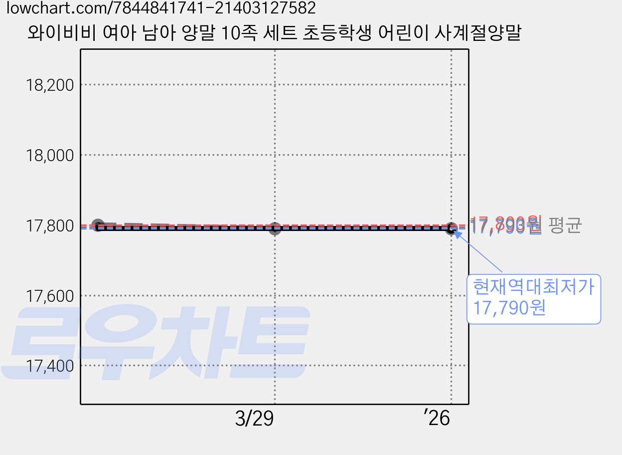 와이비비 여아 남아 양말 10족 세트 초등학생 어린이 사계절양말 가격 변동 차트, 현재가 17,790원, 역대최저가