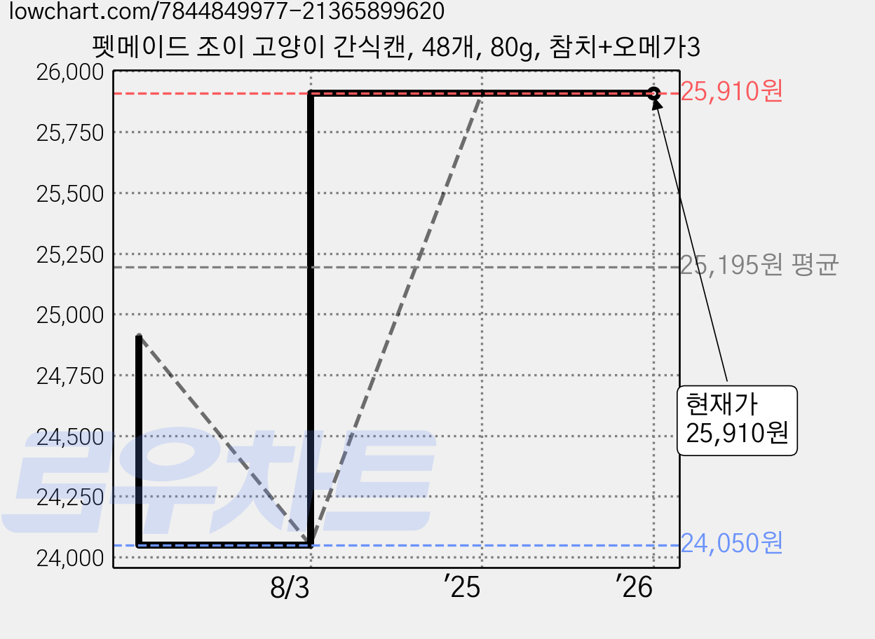 펫메이드 조이 고양이 간식캔, 48개, 80g, 참치+오메가3 가격 변동 차트, 현재가 25,910원, 역대최저가