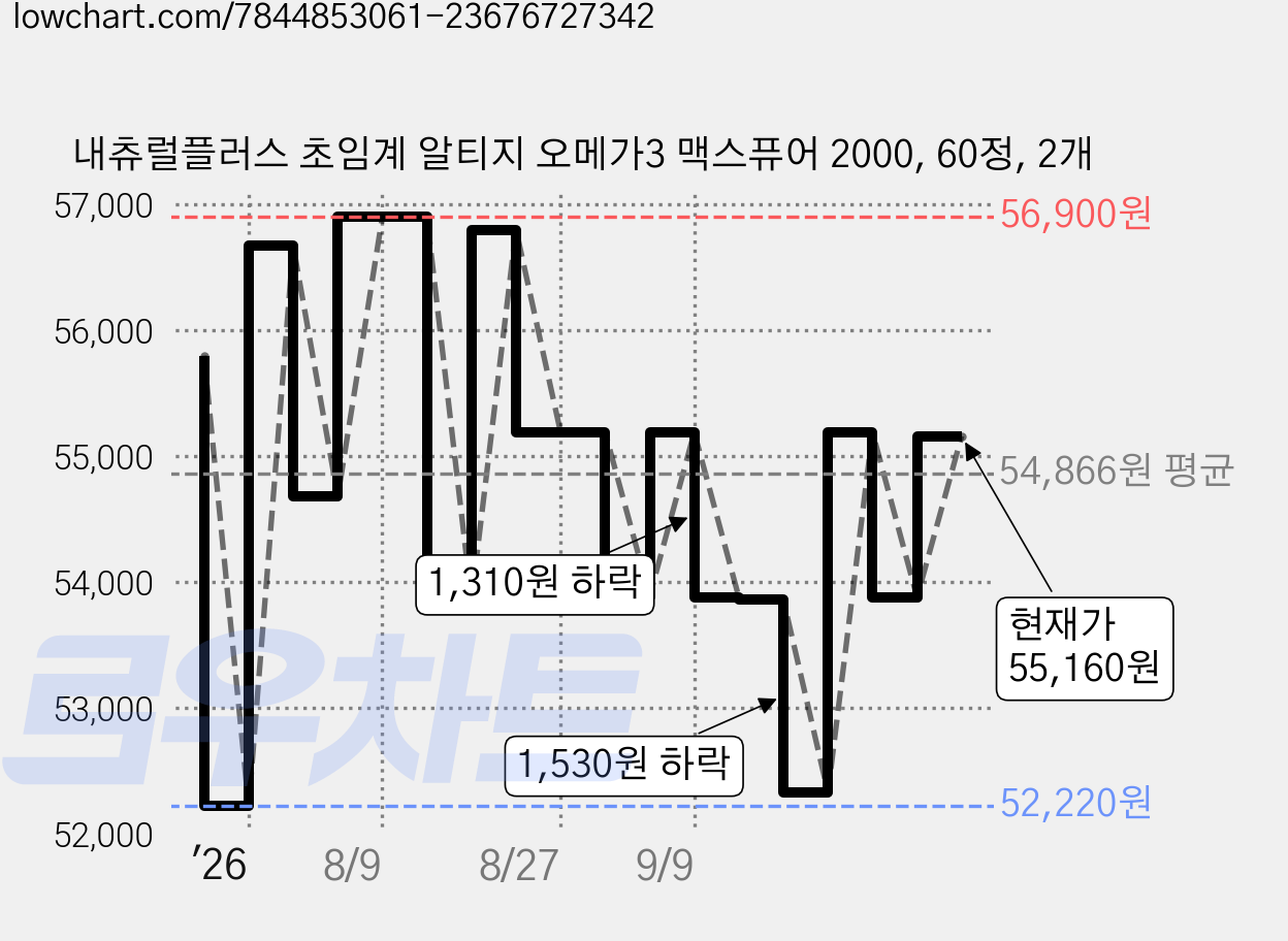 내츄럴플러스 초임계 알티지 오메가3 맥스퓨어 2000, 60정, 2개 가격 변동 차트, 현재가 53,890원, 관측 최저가 52,220원