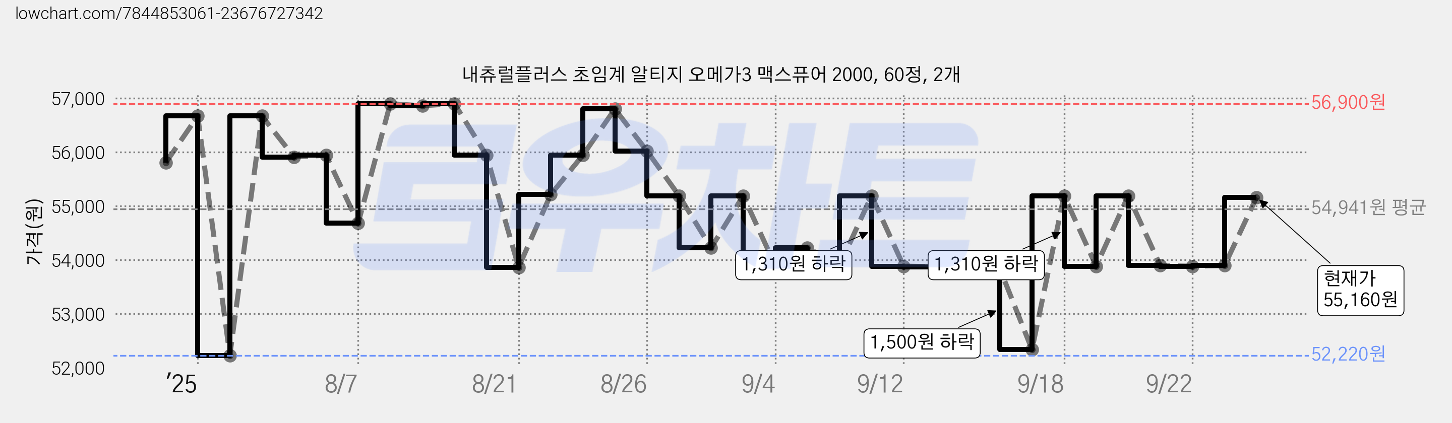 내츄럴플러스 초임계 알티지 오메가3 맥스퓨어 2000, 60정, 2개 가격 변동 차트, 현재가 53,890원, 관측 최저가 52,220원