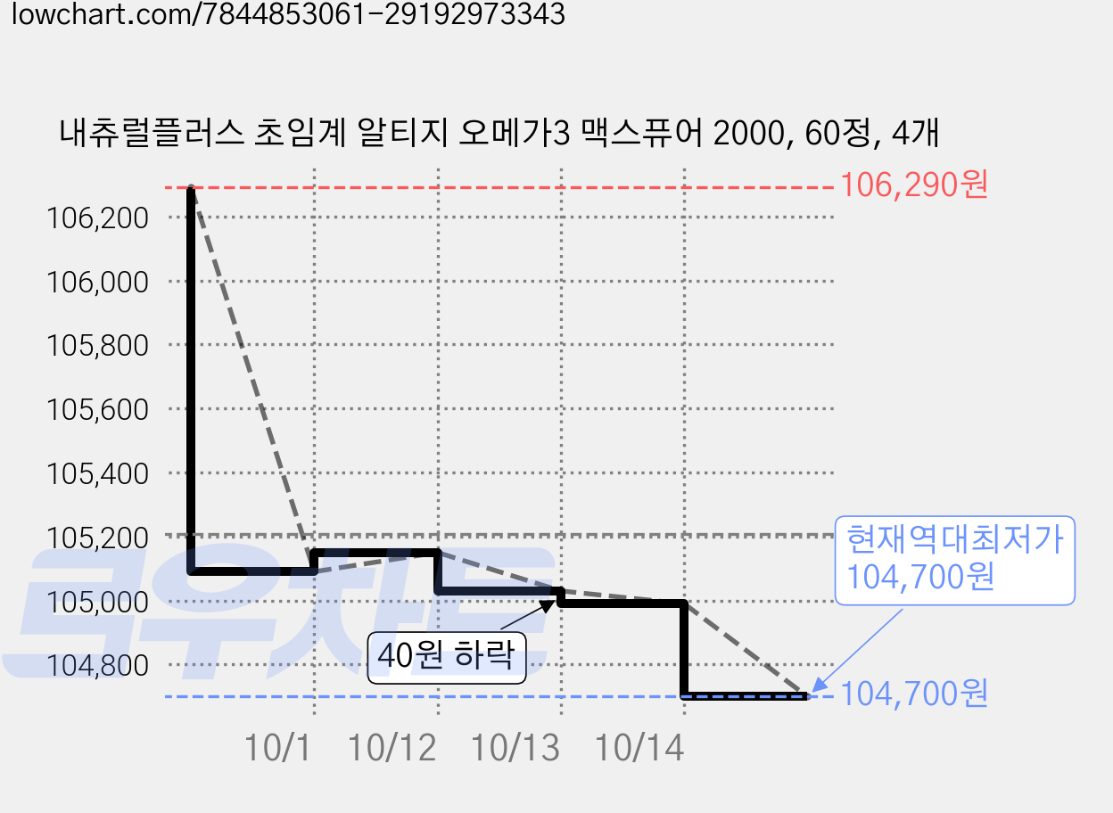 내츄럴플러스 초임계 알티지 오메가3 맥스퓨어 2000, 60정, 4개 가격 변동 차트, 현재가 104,700원, 역대최저가