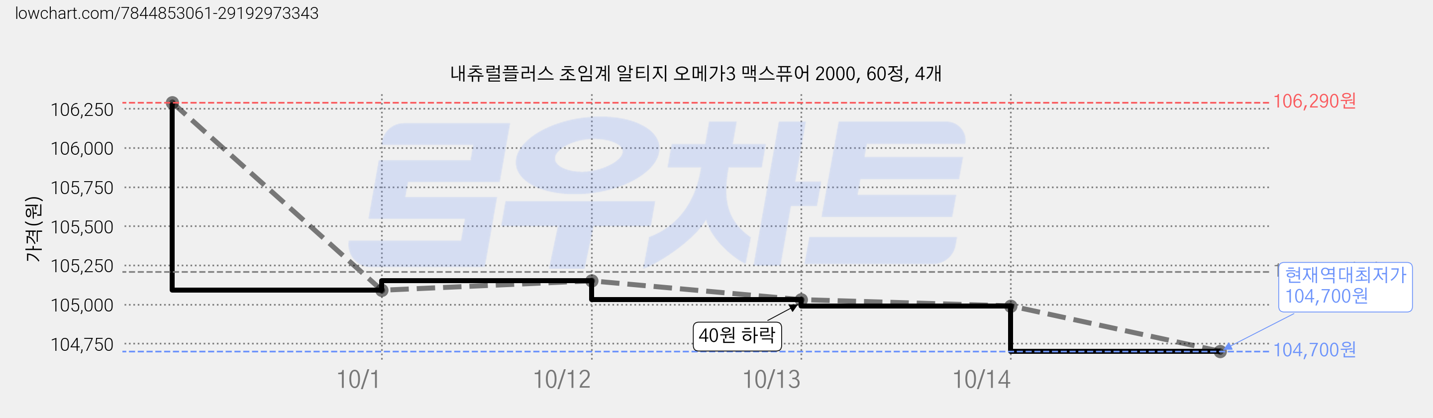 내츄럴플러스 초임계 알티지 오메가3 맥스퓨어 2000, 60정, 4개 가격 변동 차트, 현재가 104,700원, 역대최저가