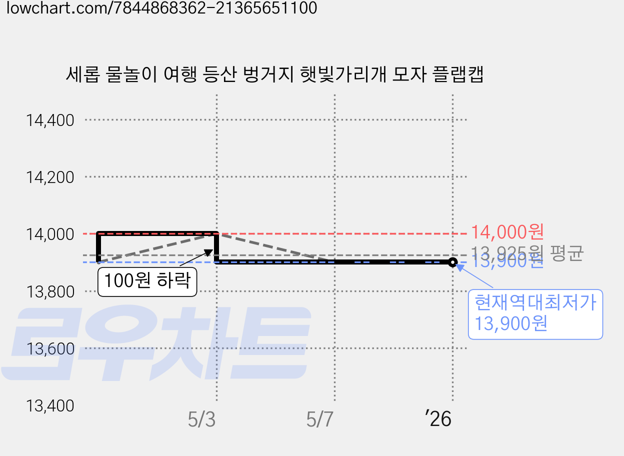 세롭 물놀이 여행 등산 벙거지 햇빛가리개 모자 플랩캡 가격 변동 차트, 현재가 13,900원, 역대최저가
