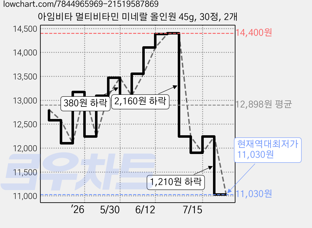 아임비타 멀티비타민 미네랄 올인원 45g, 30정, 2개 가격 변동 차트, 현재가 11,030원, 역대최저가