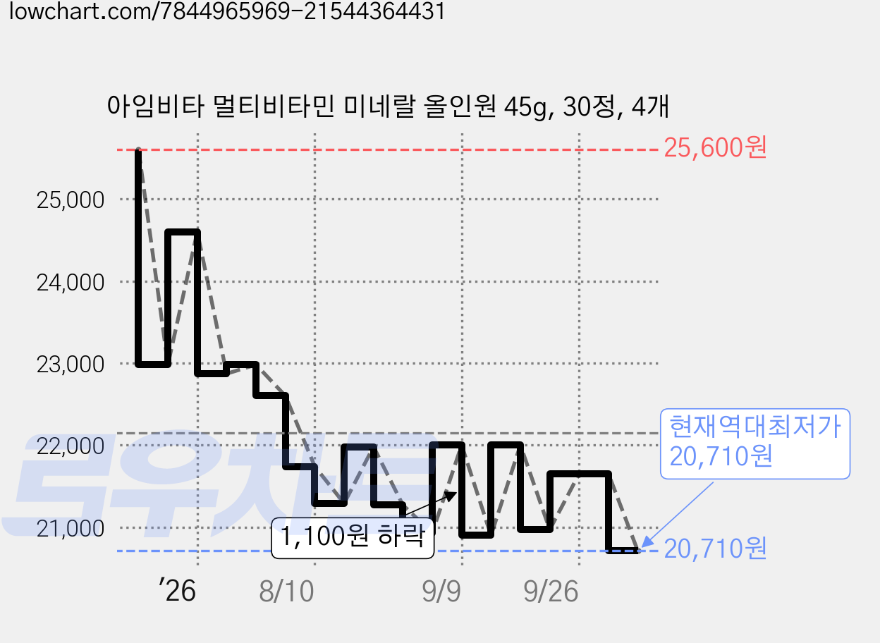 아임비타 멀티비타민 미네랄 올인원 45g, 30정, 4개 가격 변동 차트, 현재가 20,710원, 역대최저가