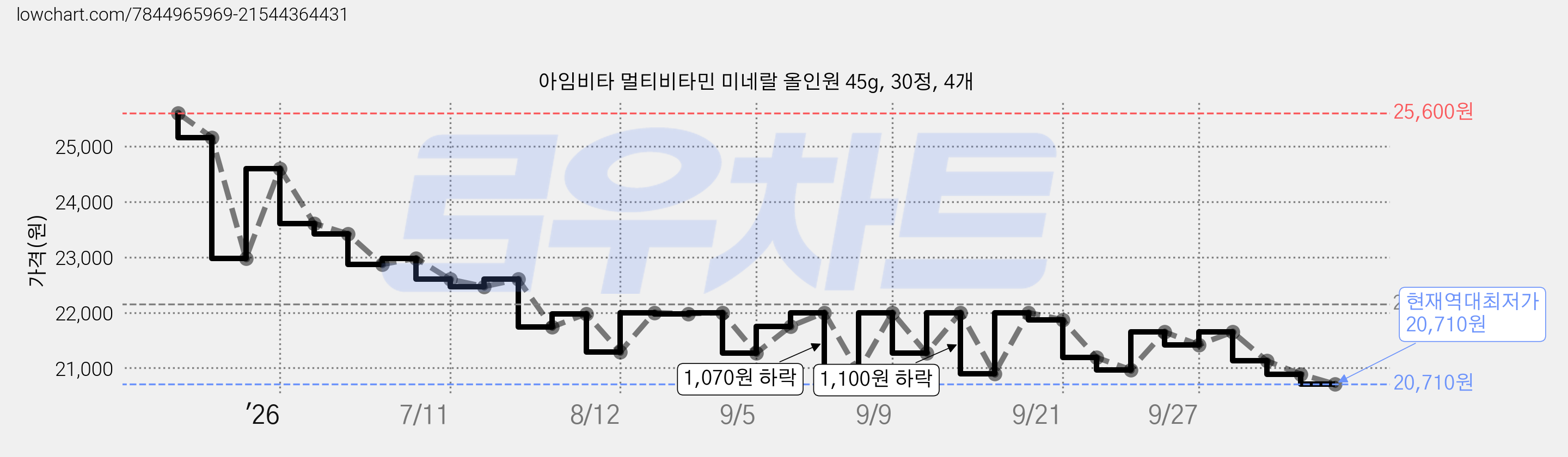 아임비타 멀티비타민 미네랄 올인원 45g, 30정, 4개 가격 변동 차트, 현재가 20,710원, 역대최저가