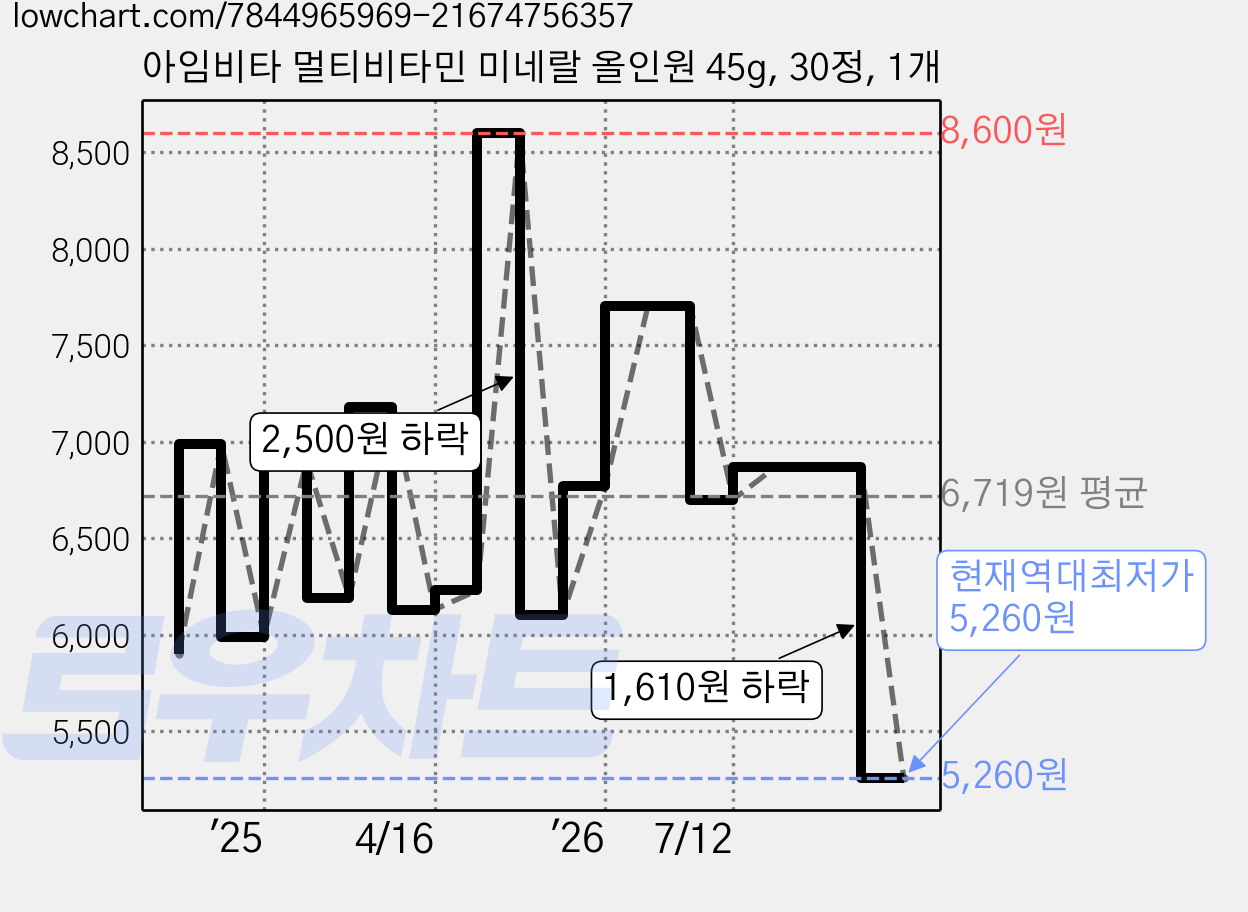 아임비타 멀티비타민 미네랄 올인원 45g, 30정, 1개 가격 변동 차트, 현재가 5,260원, 역대최저가