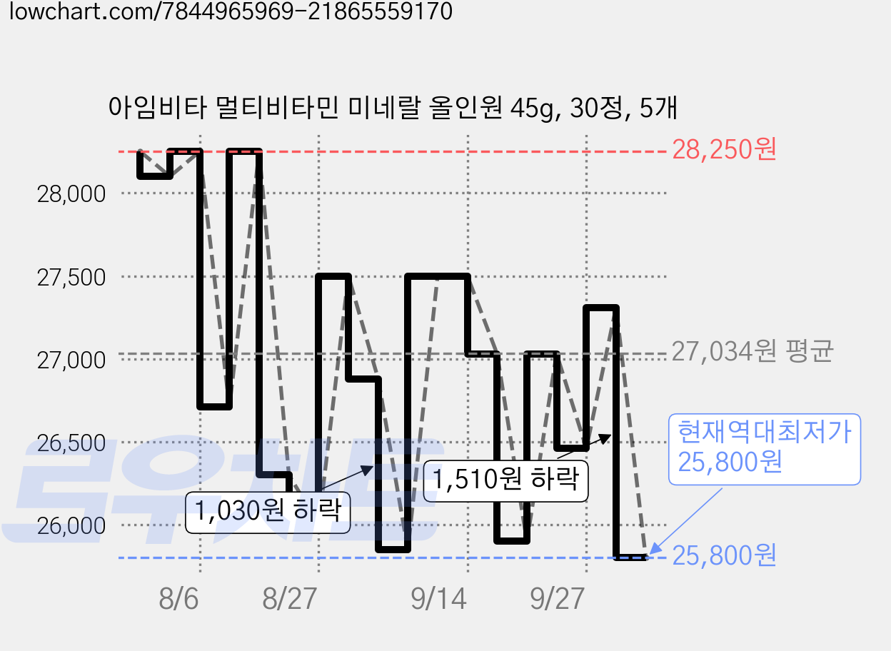 아임비타 멀티비타민 미네랄 올인원 45g, 30정, 5개 가격 변동 차트, 현재가 25,810원, 역대최저가