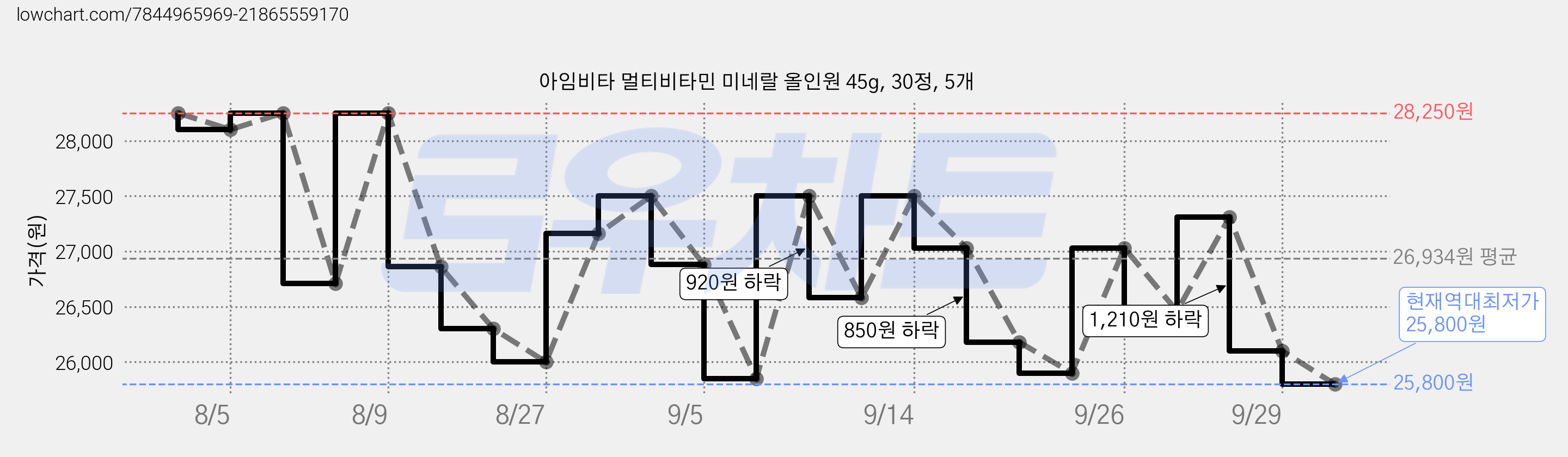 아임비타 멀티비타민 미네랄 올인원 45g, 30정, 5개 가격 변동 차트, 현재가 25,810원, 역대최저가