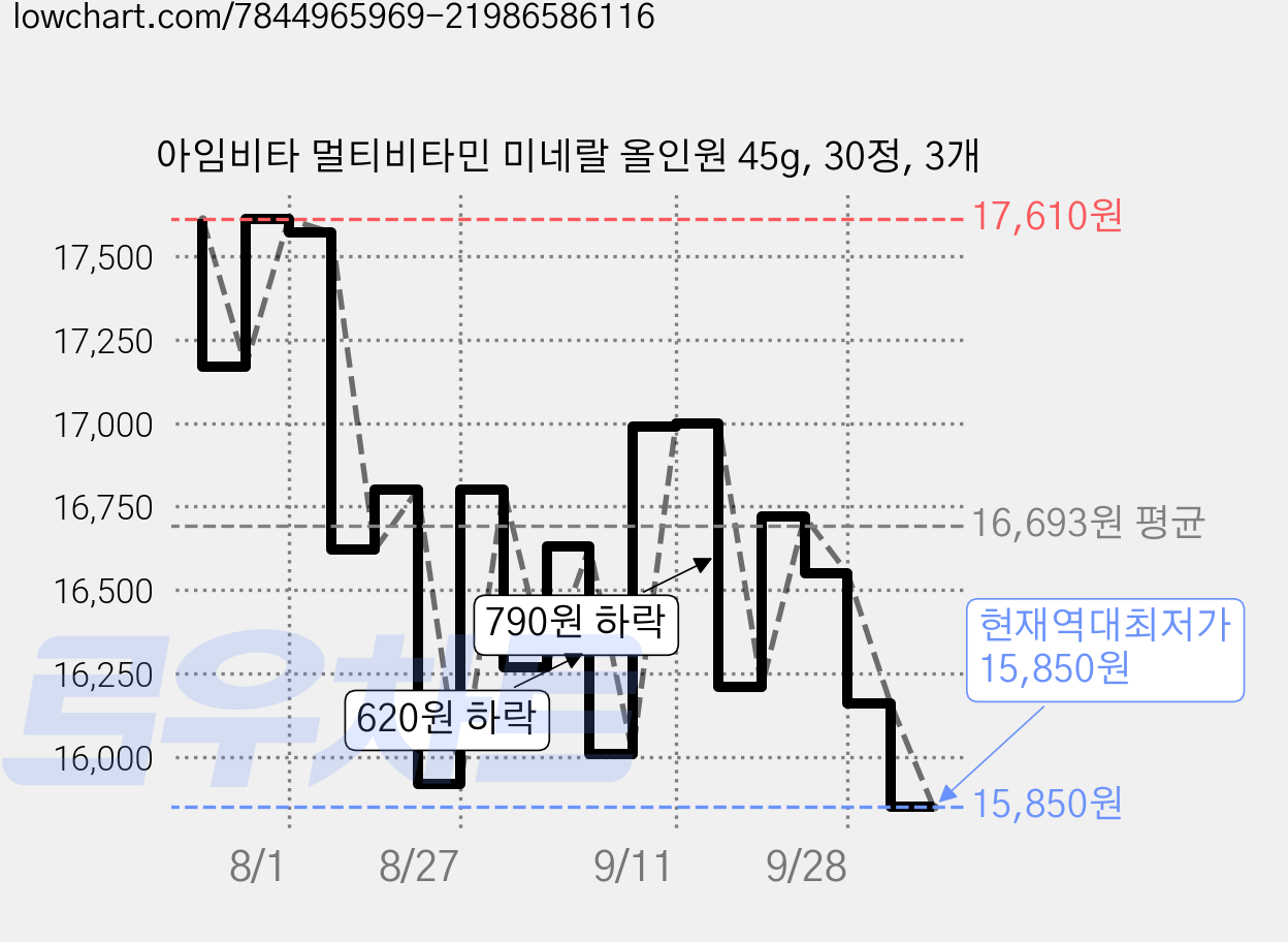 아임비타 멀티비타민 미네랄 올인원 45g, 30정, 3개 가격 변동 차트, 현재가 15,850원, 역대최저가