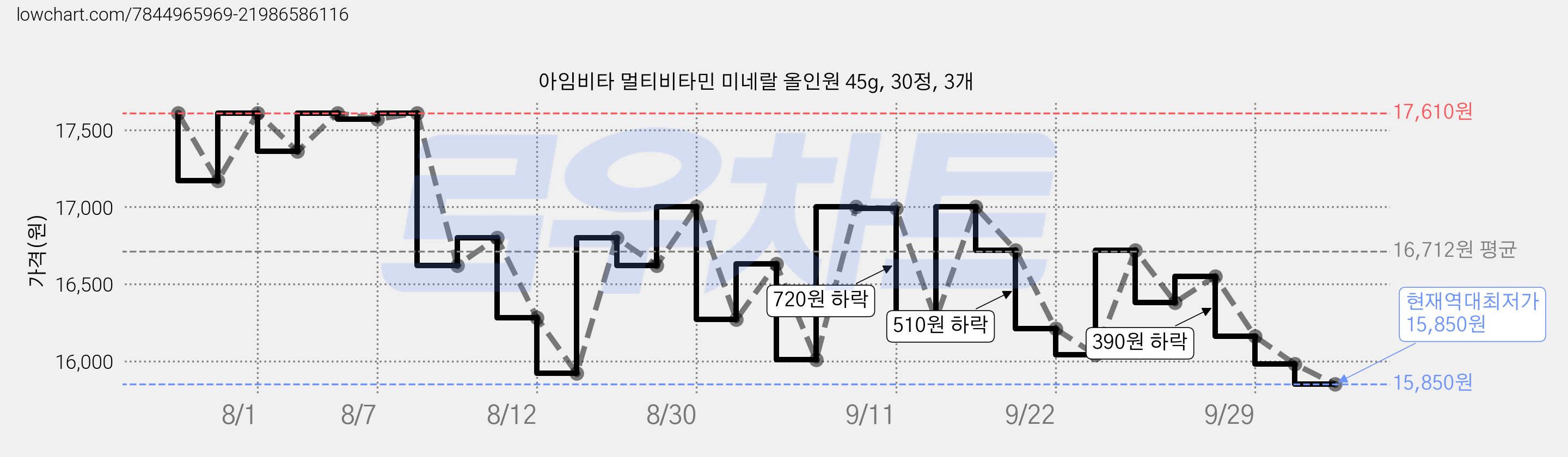 아임비타 멀티비타민 미네랄 올인원 45g, 30정, 3개 가격 변동 차트, 현재가 15,850원, 역대최저가