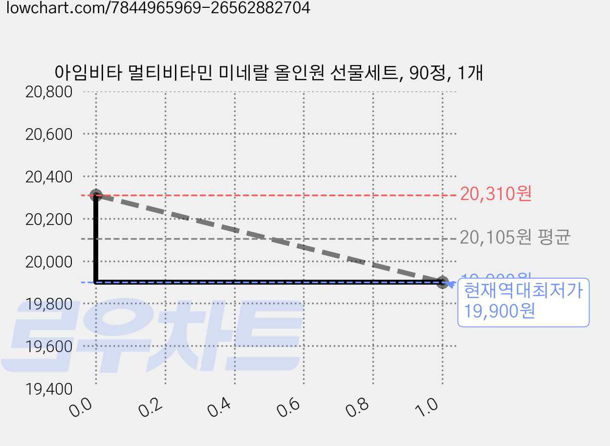 아임비타 멀티비타민 미네랄 올인원 선물세트, 90정, 1개 가격 변동 차트, 현재가 19,900원, 역대최저가